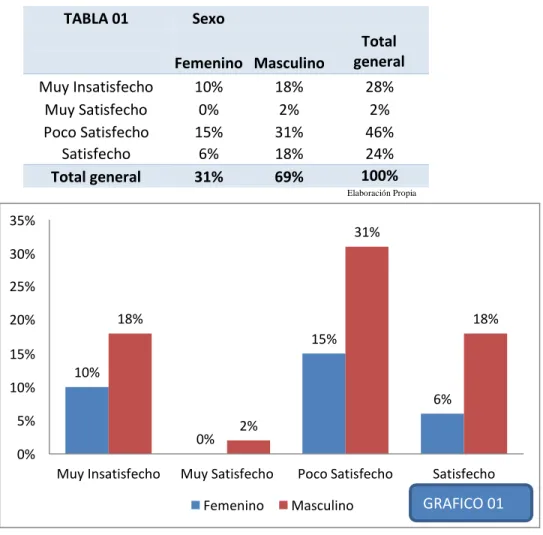 TABLA 01  Sexo  Femenino  Masculino  Total  general  Muy Insatisfecho  10%  18%  28%  Muy Satisfecho  0%  2%  2%  Poco Satisfecho  15%  31%  46%  Satisfecho  6%  18%  24%  Total general  31%  69%  100%  Elaboración Propia 