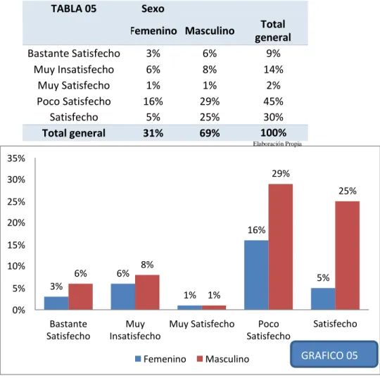 TABLA 05  Sexo 