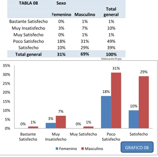 TABLA 08  Sexo  Femenino  Masculino  Total  general  Bastante Satisfecho  0%  1%  1%  Muy Insatisfecho  3%  7%  10%  Muy Satisfecho  0%  1%  1%  Poco Satisfecho  18%  31%  49%  Satisfecho  10%  29%  39%  Total general  31%  69%  100%  Elaboración Propia 