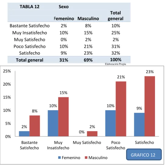 TABLA 12  Sexo  Femenino  Masculino  Total  general  Bastante Satisfecho  2%  8%  10%  Muy Insatisfecho  10%  15%  25%  Muy Satisfecho  0%  2%  2%  Poco Satisfecho  10%  21%  31%  Satisfecho  9%  23%  32%  Total general  31%  69%  100% 