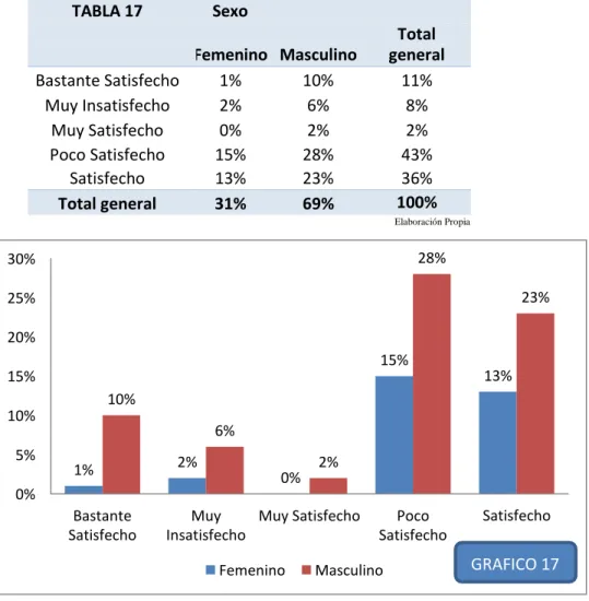 TABLA 17  Sexo  Femenino  Masculino  Total  general  Bastante Satisfecho  1%  10%  11%  Muy Insatisfecho  2%  6%  8%  Muy Satisfecho  0%  2%  2%  Poco Satisfecho  15%  28%  43%  Satisfecho  13%  23%  36%  Total general  31%  69%  100%  Elaboración Propia 