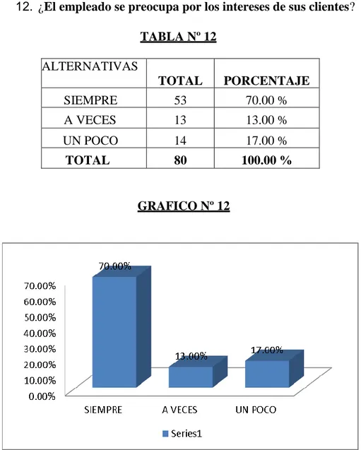 TABLA Nº 12  ALTERNATIVAS    TOTAL  PORCENTAJE  SIEMPRE  53  70.00 %  A VECES  13  13.00 %  UN POCO  14  17.00 %  TOTAL  80  100.00 %  GRAFICO Nº 12 