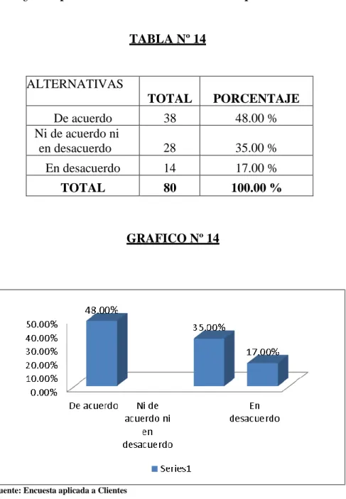 TABLA Nº 14  ALTERNATIVAS  TOTAL  PORCENTAJE  De acuerdo  38  48.00 %  Ni de acuerdo ni  en desacuerdo  28  35.00 %  En desacuerdo  14  17.00 %  TOTAL  80  100.00 %  GRAFICO Nº 14 