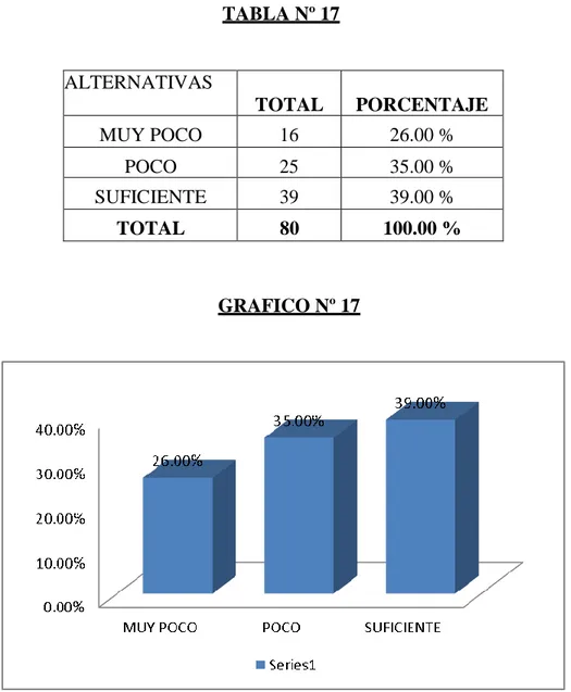 TABLA Nº 17  ALTERNATIVAS  TOTAL  PORCENTAJE  MUY POCO  16  26.00 %  POCO  25  35.00 %  SUFICIENTE  39  39.00 %  TOTAL  80  100.00 %  GRAFICO Nº 17 