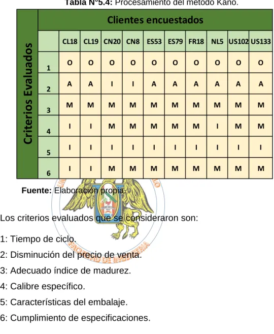 Tabla N°5.4: Procesamiento del método Kano.