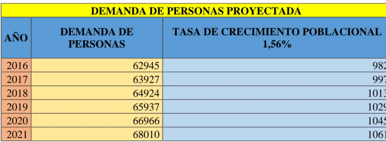 Tabla 13 Demanda de personas proyectada 