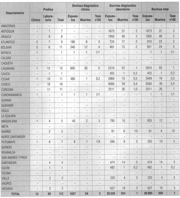 Tabla 27. Rabia: Predios y bovinos afectados según diagnóstico por departamento. Colombia 2006