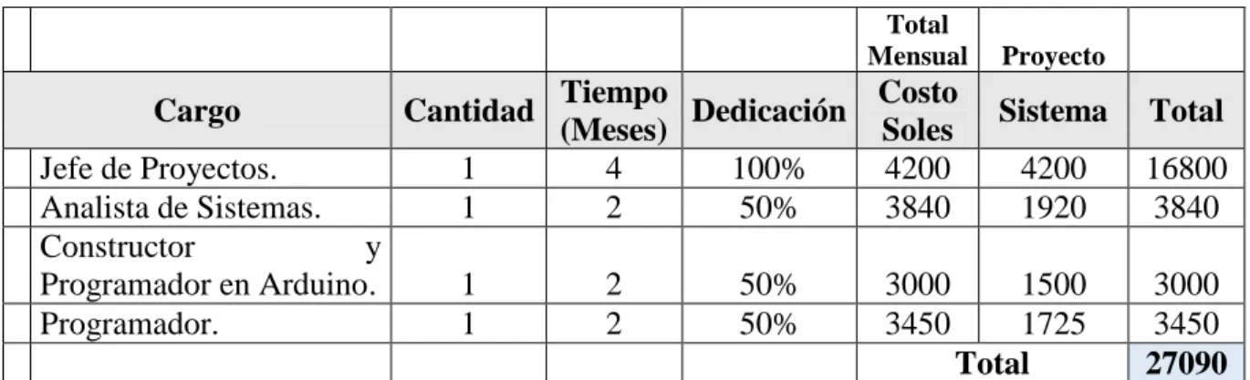 Tabla 5 : Recursos Humanos. 