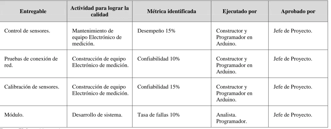 Tabla 23 : Plan de Calidad del proyecto. 