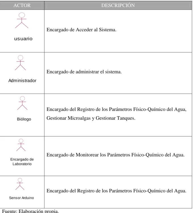 Tabla 31: Lista de Actores. 