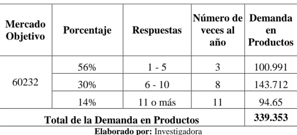 Tabla 18Demanda en productos 