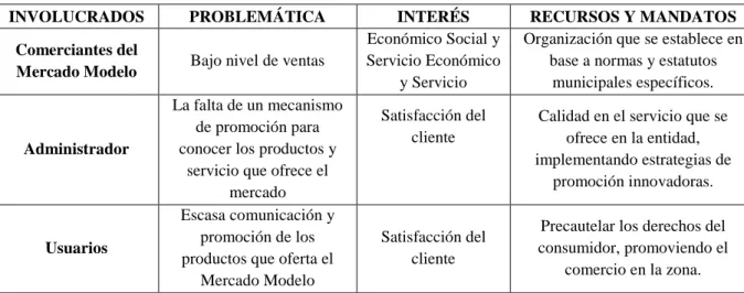 Cuadro 1:  Análisis de Involucrados 