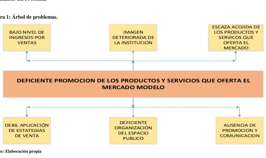 Figura 1: Árbol de problemas. 