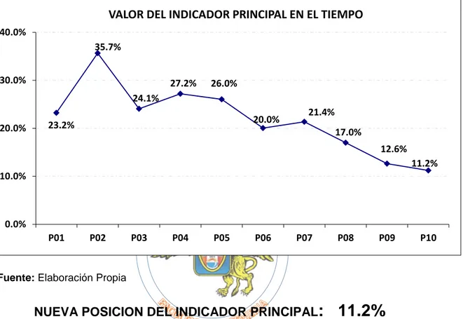 Gráfico N° 4.3 