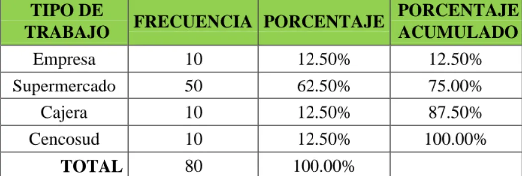 TABLA N° 04: TIPO DE TRABAJO 