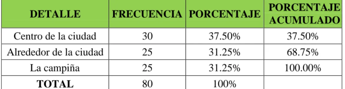 TABLA N° 05: PROCEDENCIA 