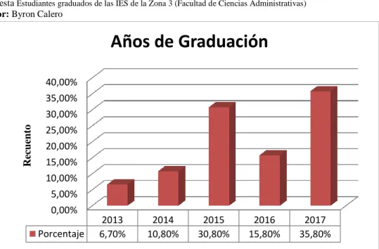 Tabla  N°  10. Año de Graduación 