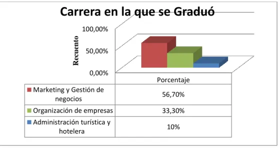 Tabla  N°  12. Carrera en la que se Graduó