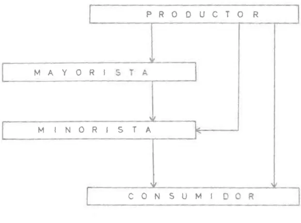 Figura  ~  7.  arganos  y  canale,  de  comercialización  en  el  Mercado  Libre  de  Manlzales