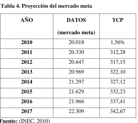 Tabla 4. Proyección del mercado meta 