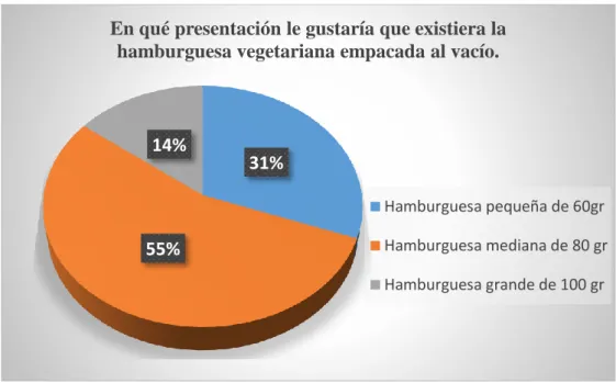 Tabla 9. Presentación en g de la hamburguesa 