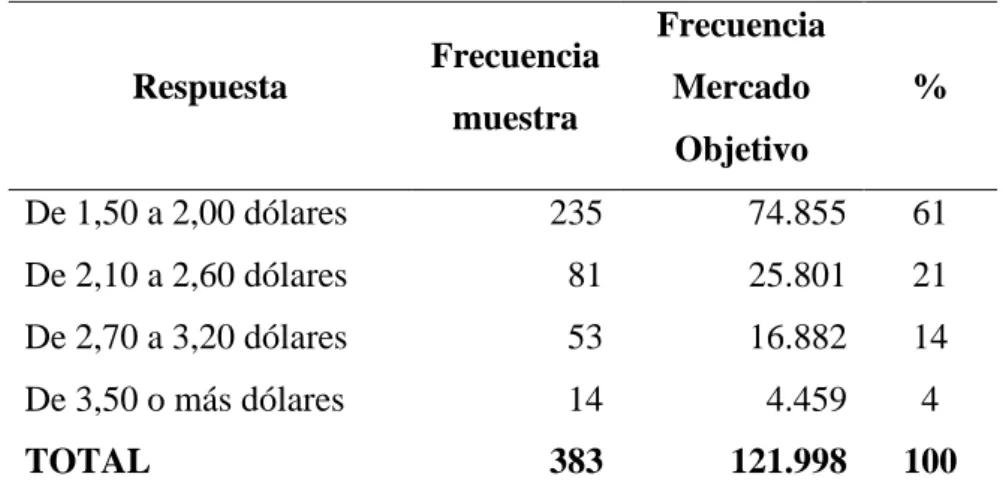 Figura 14. Precio del producto 