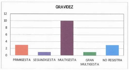 Figura N°7:  GRAVIDEZ EN  LOS CASOS DE  MUERTE MATERNA OCURRIDOS EN  EL  HREGB. 