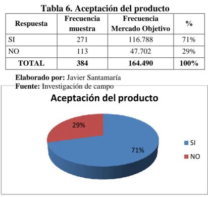 Tabla 6. Aceptación del producto 