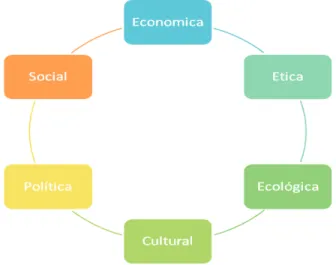 Gráfico No. 01: Dimensiones del desarrollo
