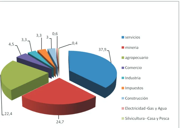 Gráfico 7. Córdoba: Estructura del PIB - 2005 