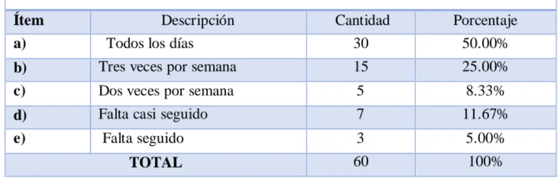 Tabla N° 07: Asistencia a clases 