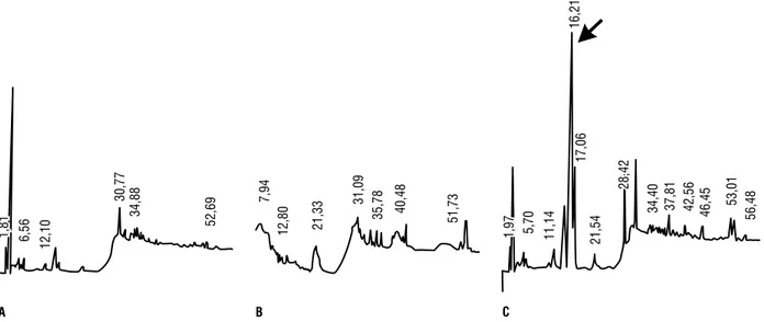 FiguRa 6.  Cromatogramas obtenidos de la aplicación de 20 µL de extracto de la fracción ácida, provenientes de 2,5 g de masa fresca de  brotes en el macroestadio 40 en papa, para la determinación de ácido abscísico