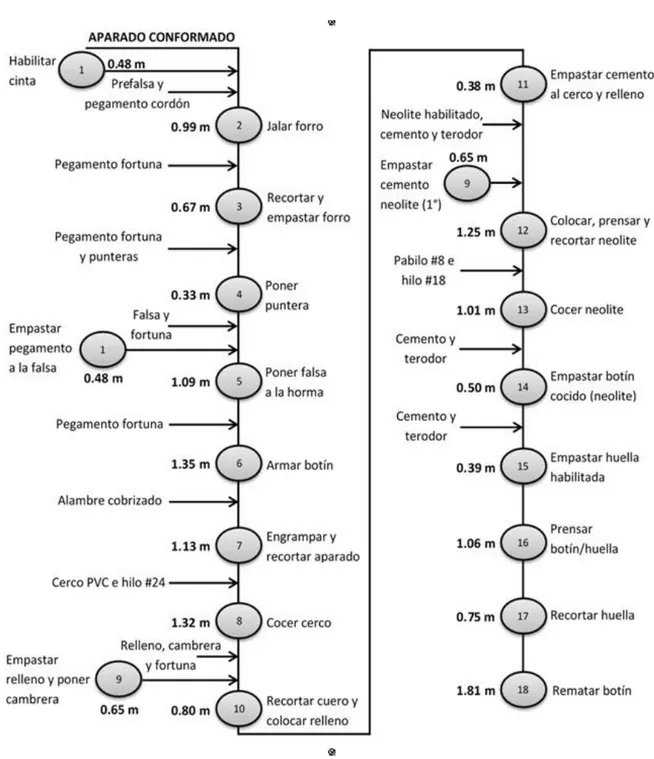 Figura  4.3.  Diagrama  de  operaciones  y  procesos  de  la  línea  GYW  –  monovía  (ACTUAL)