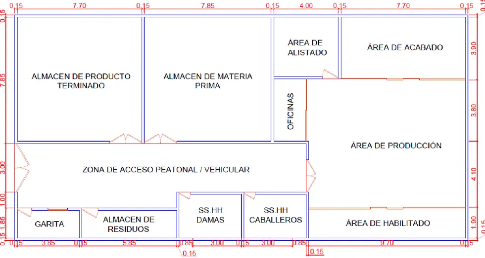 Figura 4.7. Distribución de la empresa (ACTUAL). Elaboración propia