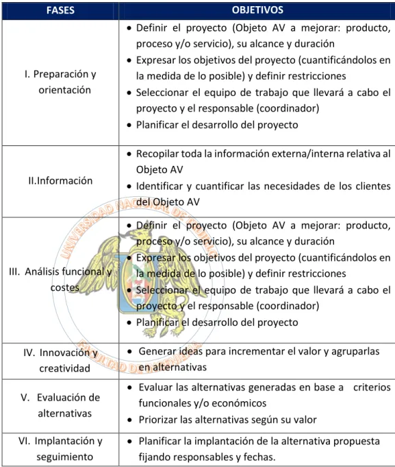 Tabla N° 2.2: Pasos de metodología del análisis del valor 