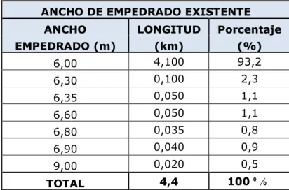 Tabla    9.    Porcentaje    del Ancho de Empedrado Existente. 