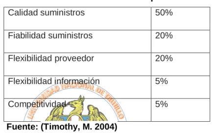 Tabla N°2.1: Ponderación posible 