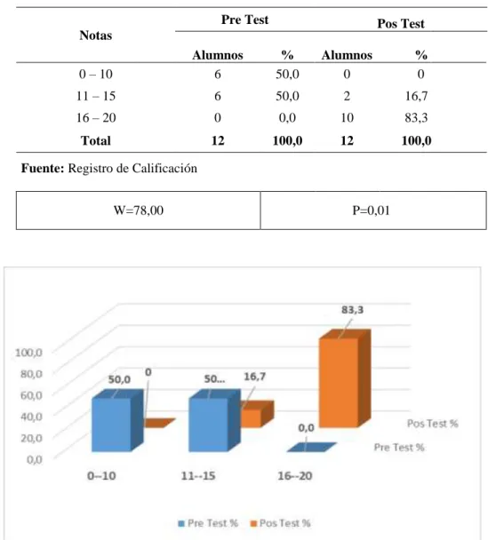 Tabla N o  02: Resultados de Pre Test y Pos Test 