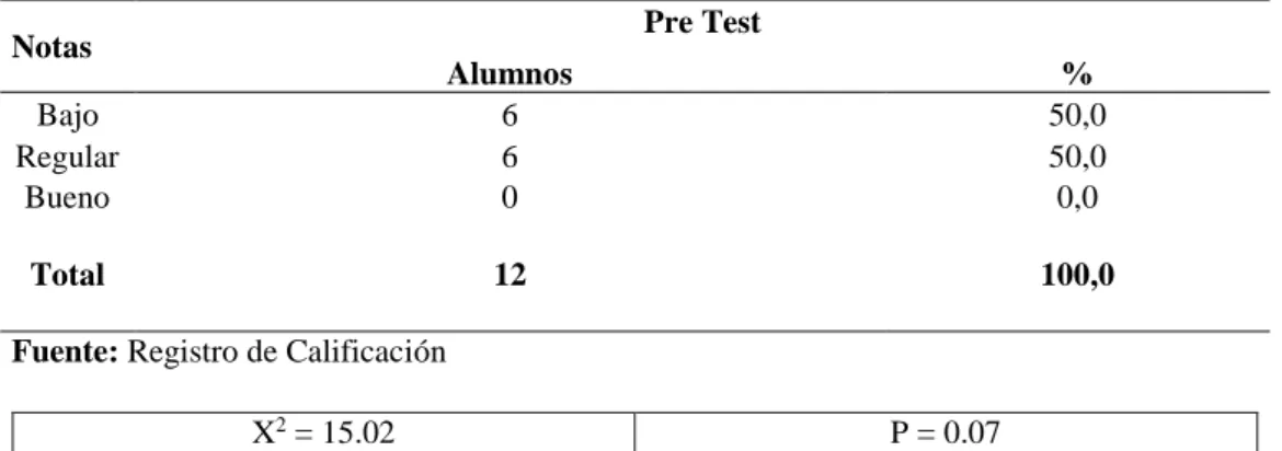 Tabla N o  03: Resultado del Pre Test