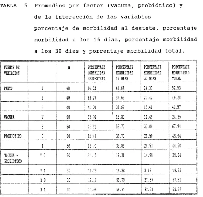 TABLA 5 Promedios por factor (vacuna, probiótico) y de la interacción de las variables