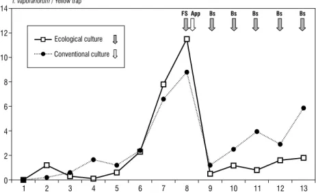 FiguRe 1. Development of the white fly Trialeurodes vaporariorum over the whole experi- experi-ment time in conventionally and ecologically cultivated tomatoes as well as plant protection  with insecticides