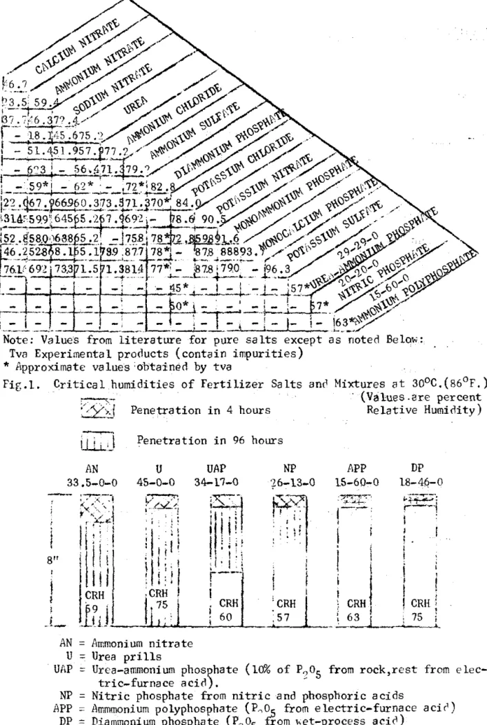 Fig.  2.  Penetration  of  Moisture  into  Fertilizer  Exposed  at 