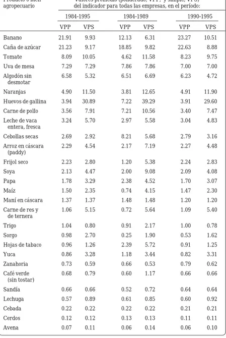 Cuadro 5. Valores promedio del indicador de competitividad obtenido para todos los países por producto agropecuario, durante tres períodos de tiempo.