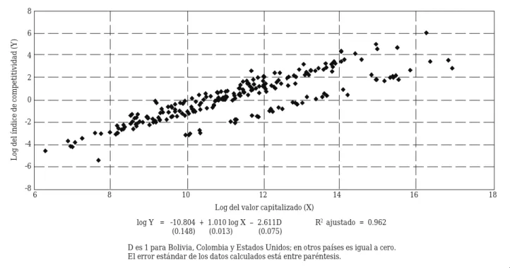 Figura 1. Comparación entre el índice de competitividad y el valor capitalizado, en dólares estadounidenses, de las cuasi-rentas (1984-1995).