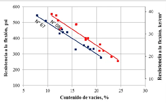 Figura 1.6. – Relación entre el contenido de vacíos y la resistencia a la flexión  para el concreto permeable (Flores y Pacompia, 2015) 