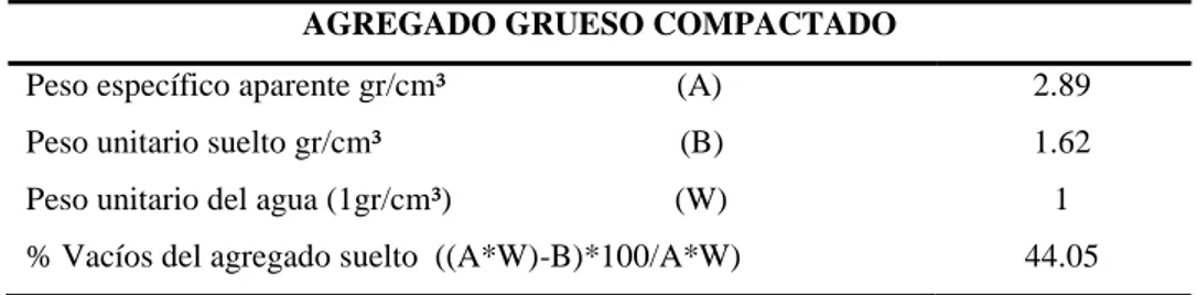 Tabla 8.6 Porcentajes de vacío del agregado grueso compactado  AGREGADO GRUESO COMPACTADO 