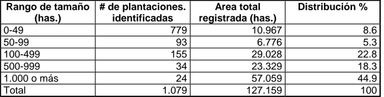 CUADRO 5. Distribución por tama de las plantaciones de palma.