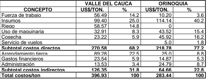 CUADRO 6. Costos totales de producción de soya para las zonas del Valle  del Cauca y la Orinoquia (2o sem 1994)