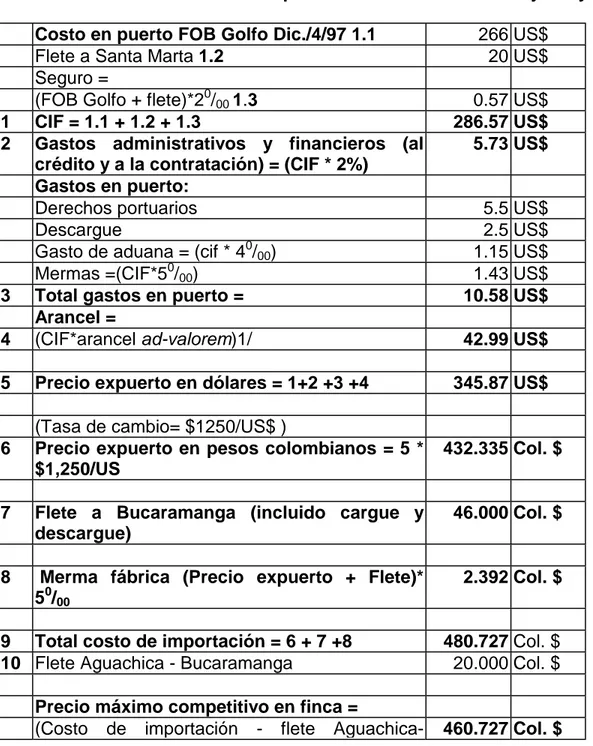 CUADRO 9. Costos de importación e internación de fríjol soya  Costo en puerto FOB Golfo Dic./4/97 1.1  266 US$ 