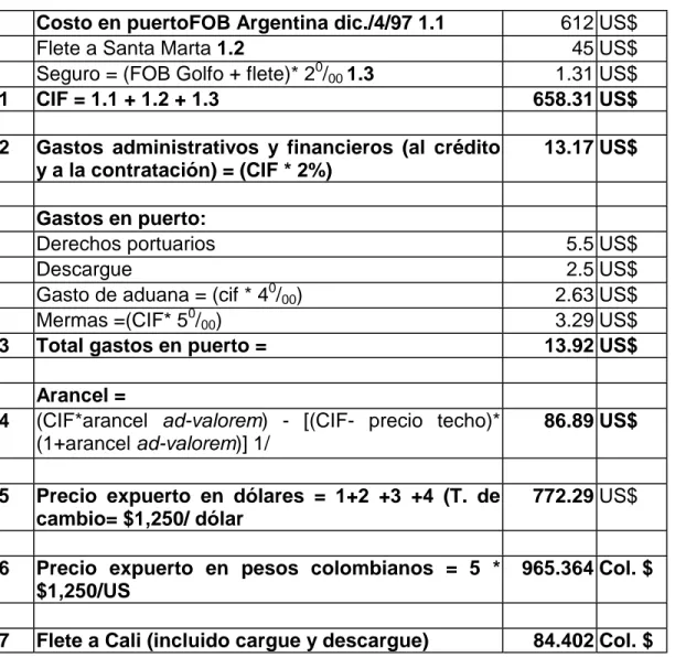 CUADRO 10. Costos de importación e internación de aceite crudo de soya  Costo en puertoFOB Argentina dic./4/97 1.1  612 US$ 